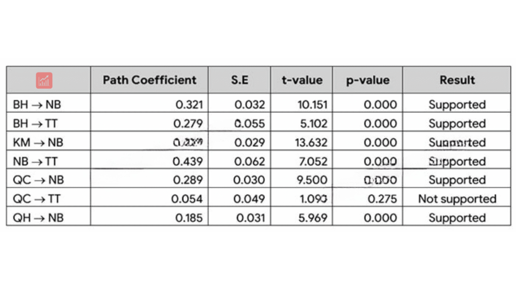bảng tổng hợp Path Coefficients từ SMARTPLS